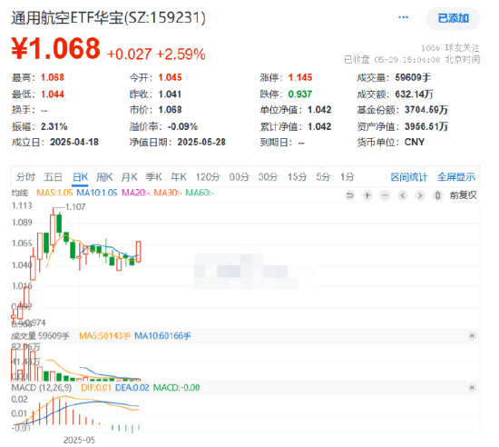 反弹还是反转？通用航空ETF华宝（159231）收涨2.59%一举收复5日、10日均线