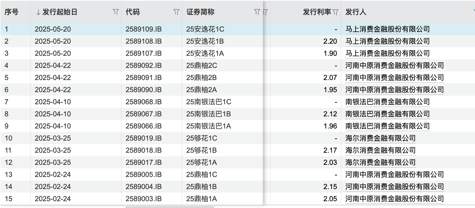 左手甩卖不良、右手发行ABS，消金公司加速自救