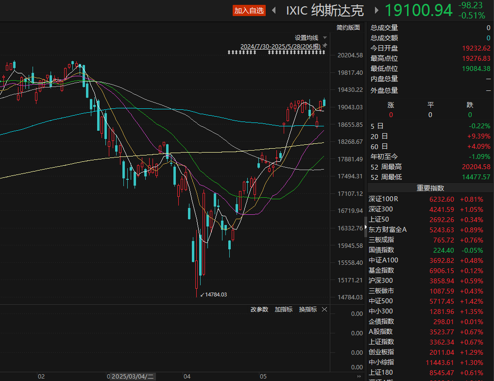 清仓美股,知名投资大鳄警告