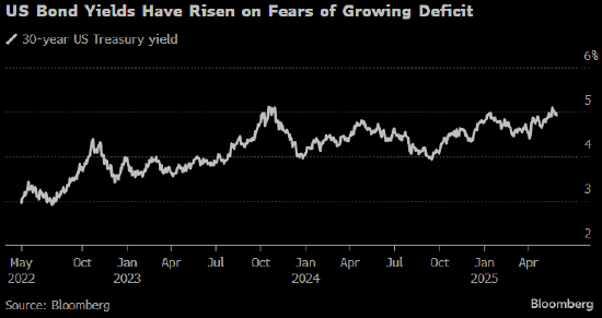 高盛总裁Waldron：债券交易员对美国政府债务的担忧超过了关税