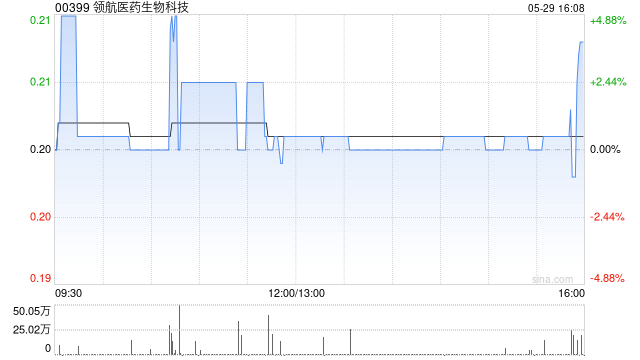 领航医药生物科技拟折让约17.84%配股 最高净筹约3552万港元