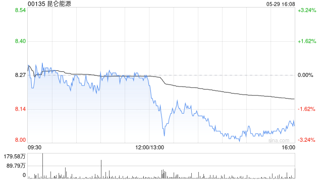 昆仑能源将于7月18日派发末期股息每股0.1517元