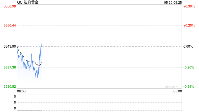 贵金属：中期支撑明确 等待进一步回调