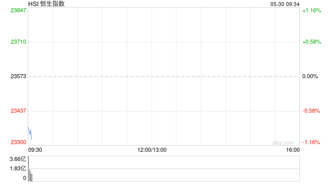 快讯：恒指低开0.99% 科指跌1.26% 药品股普遍高开