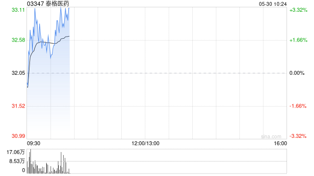 泰格医药完成注销392.25万股