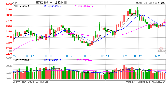 “玉”见未来：北港库存降、饲料需求旺，利多二季度东北玉米价格