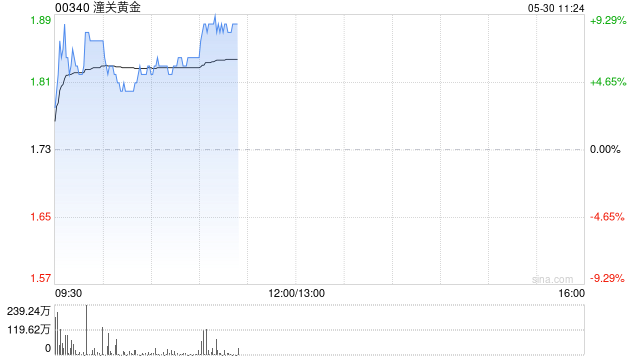 法院恢复实施特朗普政府关税政策 现货黄金拉升 港股黄金股普涨
