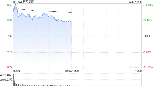 野村：予石药集团目标价8.02港元 评级“买入”
