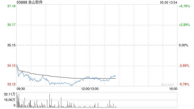 交银国际：维持金山软件“买入”评级 降目标价46港元