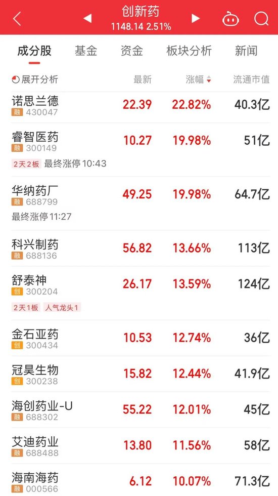 今天，高位股巨震，医药股爆发
