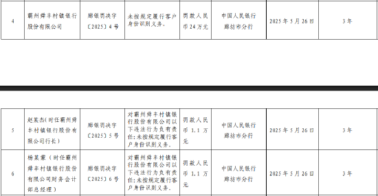 霸州舜丰村镇银行被罚24万元：未按规定履行客户身份识别义务
