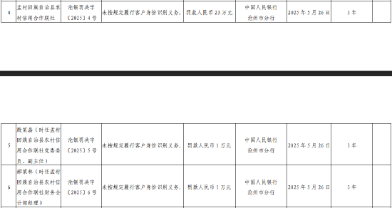 孟村回族自治县农村信用合作联社被罚32万元：未按规定履行客户身份识别义务