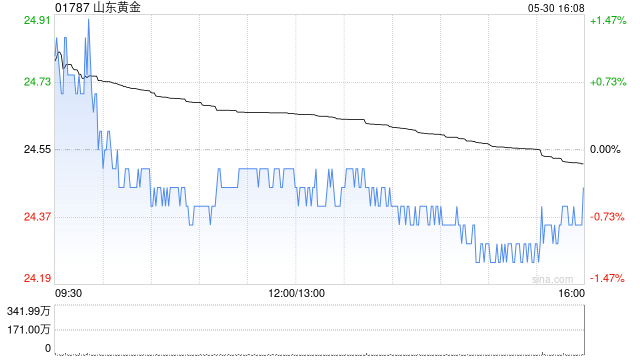 建银国际：上调山东黄金目标价至27.3港元 维持“跑赢大市”评级