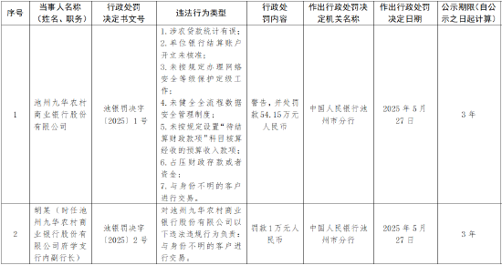 池州九华农村商业银行被罚54.15万元：因占压财政存款或者资金等