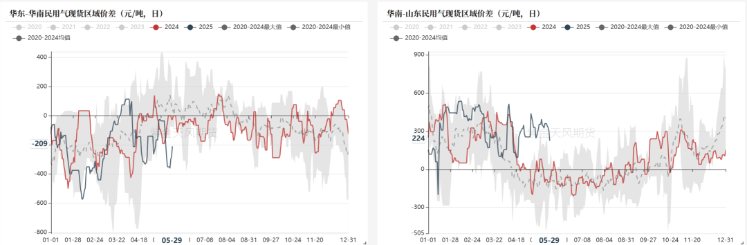 LPG：崩塌后，再论多空分歧