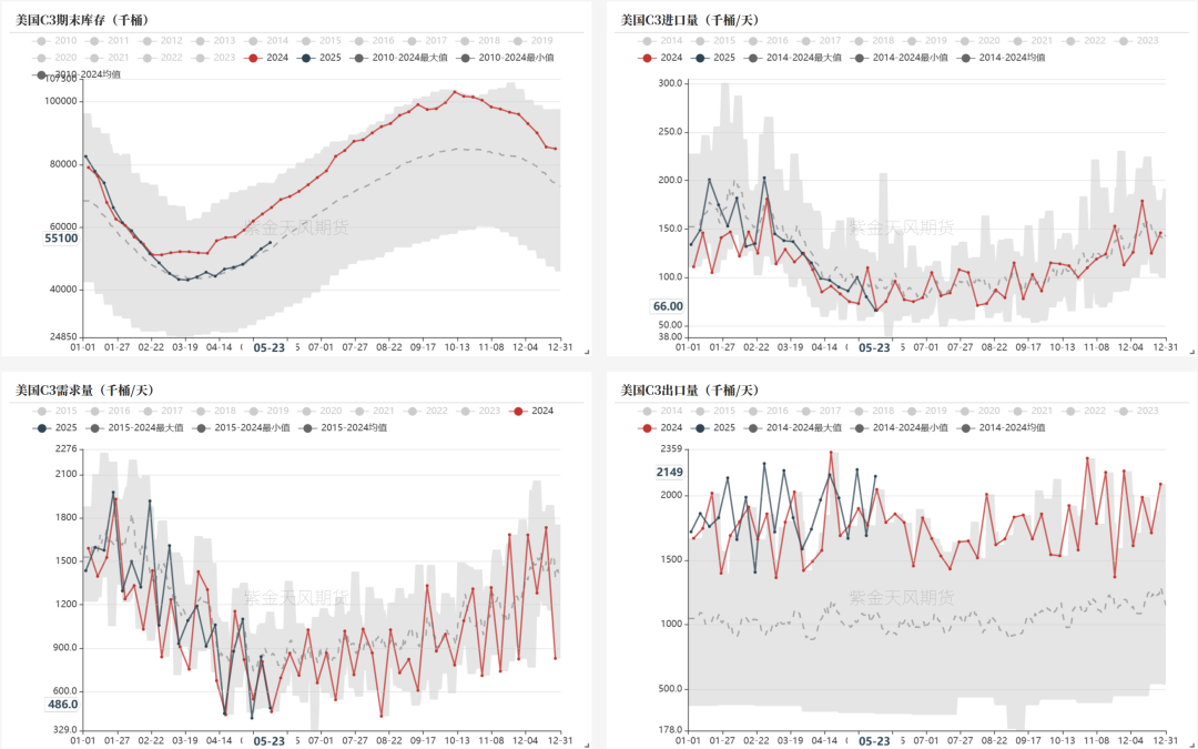 LPG：崩塌后，再论多空分歧