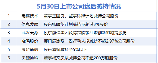 5月30日增减持汇总：信息发展等6股减持 当日暂无公司增持（表）