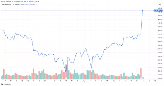 ULTA美妆业绩攀升 美容产品消费持续热潮