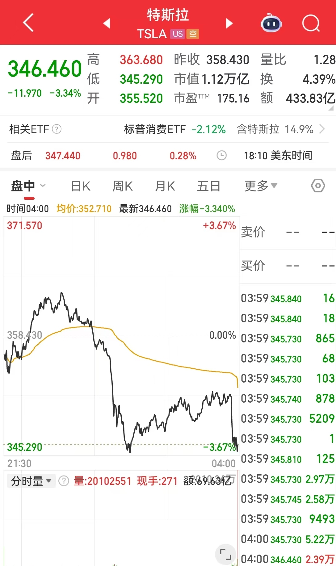 特朗普要求美汽车制造商必须在国内生产整车，特斯拉市值一夜蒸发超2700亿元！美重磅数据出炉，黄金原油收跌