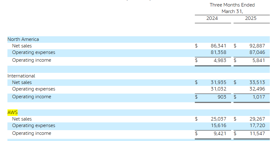 亚马逊云部门继续扩张数据中心，同时还要争抢英伟达芯片
