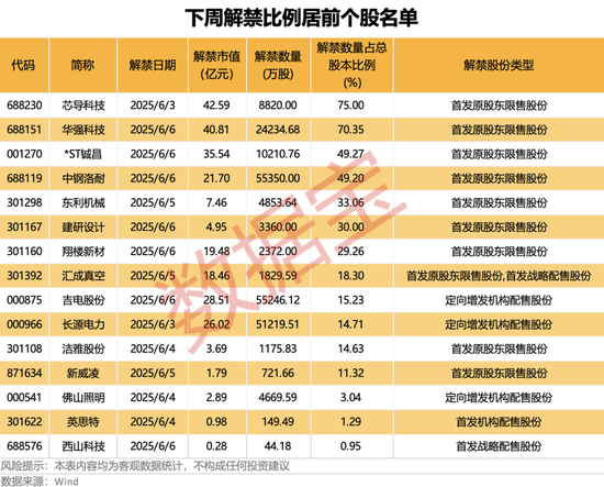 尊界S800黑科技刷屏，A股合作伙伴名单出炉！下周8股解禁市值超10亿元