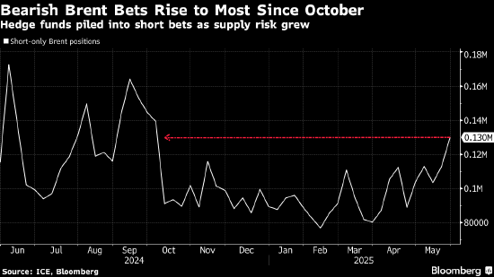 对冲基金纷纷做空石油 OPEC供应风险逼近