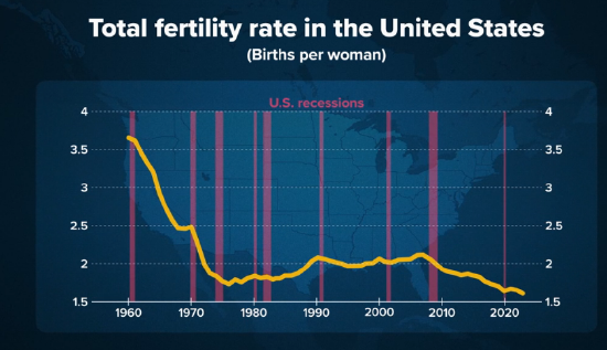 为什么婴儿债券和儿童税收抵免等政策无法说服美国人生育孩子?