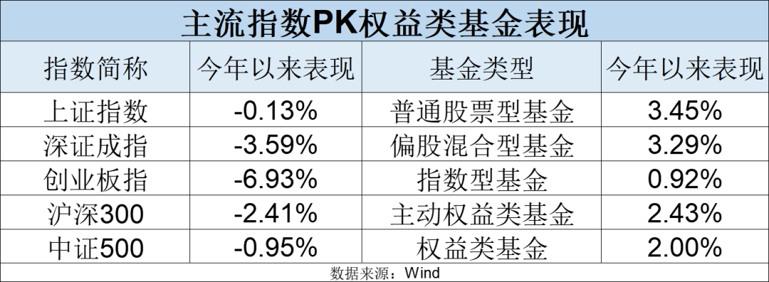 最牛业绩近70%!今年以来收益超30%主动权益基金一览(名单)