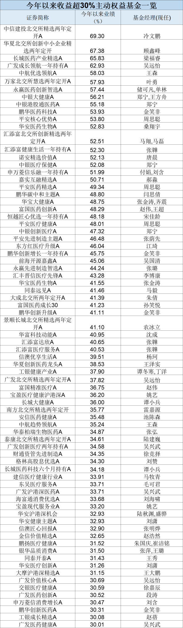 最牛业绩近70%!今年以来收益超30%主动权益基金一览(名单)