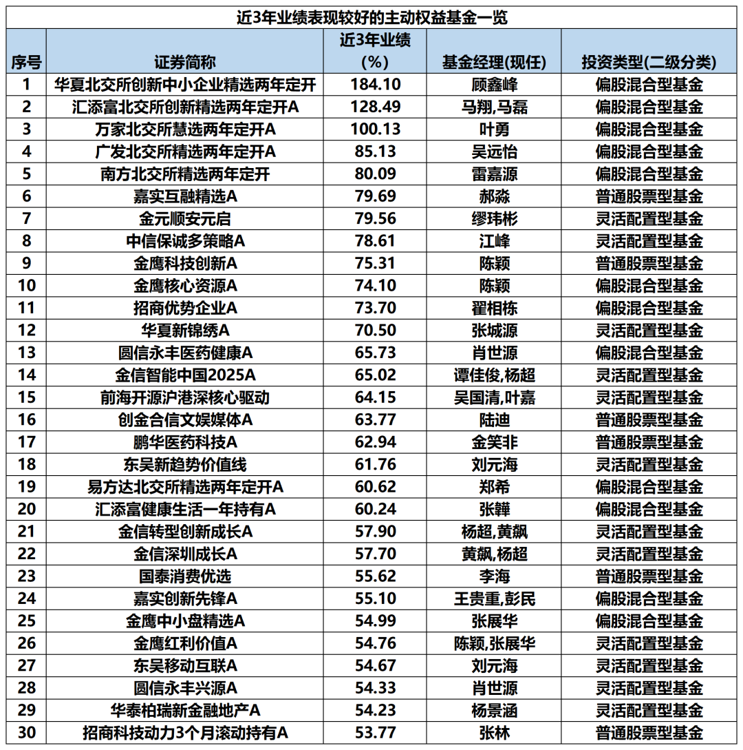 最牛业绩近70%!今年以来收益超30%主动权益基金一览(名单)