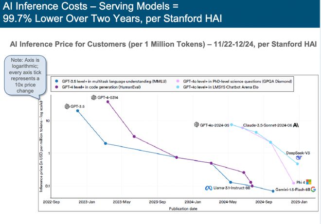 刚刚，“互联网女皇”发布首份“AI趋势报告”，长达340页，引发业界围观