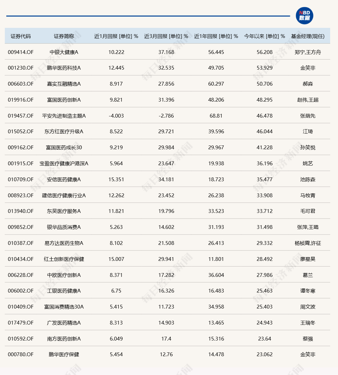 发生了什么？基金业绩榜变化这么大！