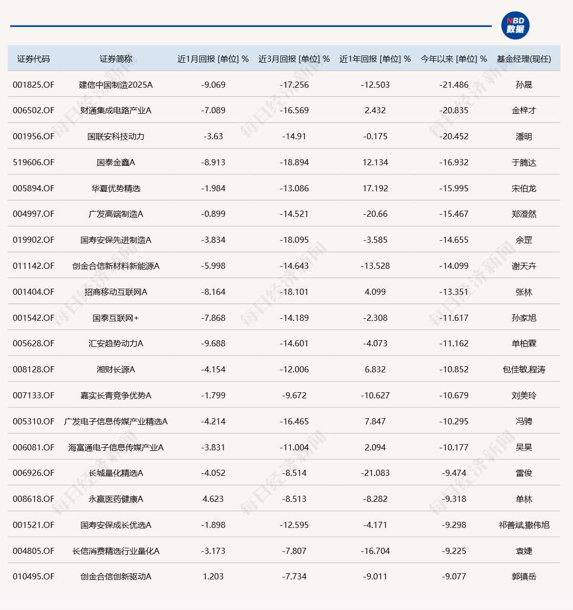 发生了什么？基金业绩榜变化这么大！