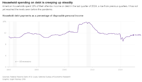 四张图表解析美国消费者如何陷入经济挤压