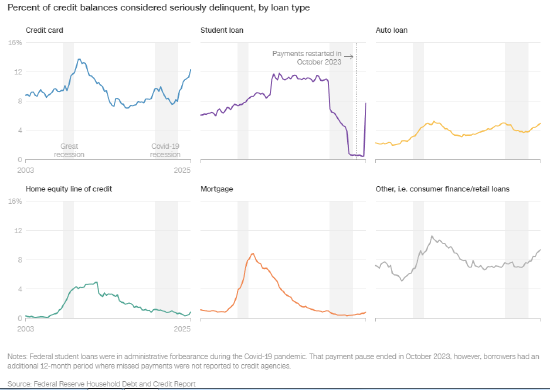 四张图表解析美国消费者如何陷入经济挤压