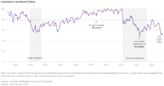 四张图表解析美国消费者如何陷入经济挤压