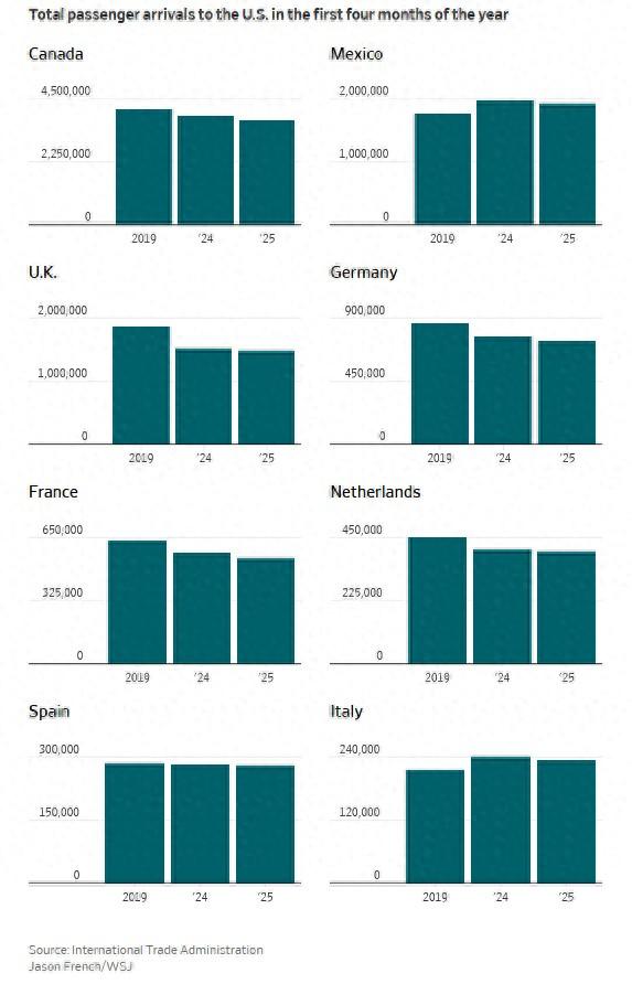 美媒:不满特朗普政策,外国游客不愿到美国旅游