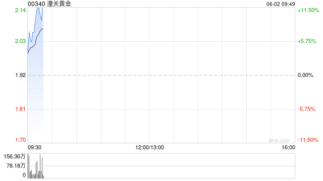 潼关黄金早盘涨逾10% 公司授出合共8154万份购股权