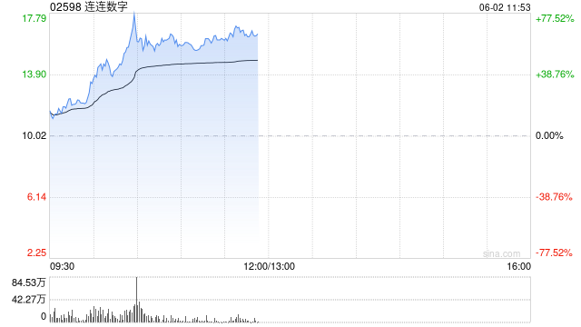 连连数字早盘涨超16% 机构看好公司未来业绩及估值的提升