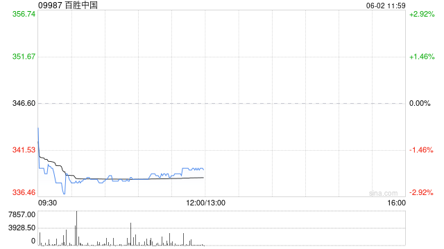 百胜中国5月30日斥资470.38万美元回购1.36万股