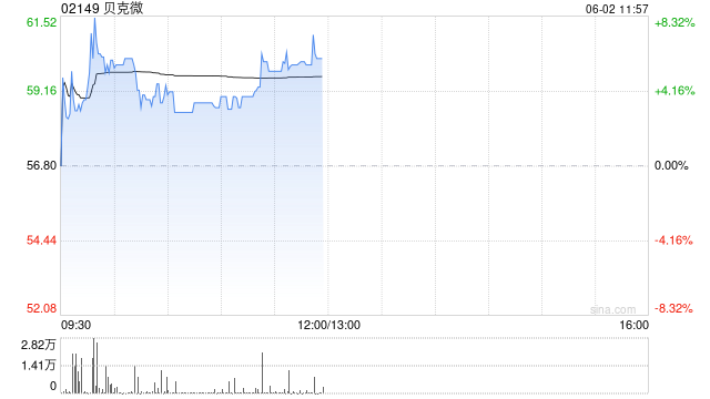 贝克微盘中涨超8%再创新高 配售所得将用于上游业务拓展