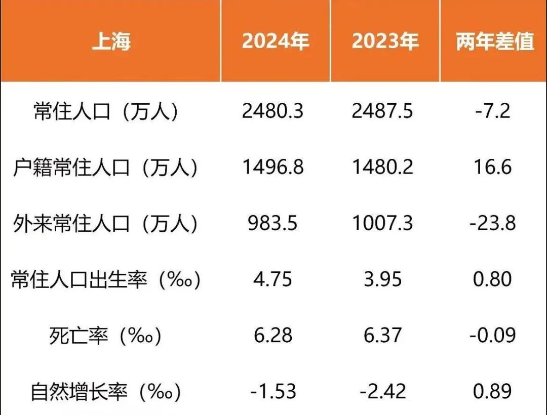 断崖式下跌！上海外来人口跌破千万！