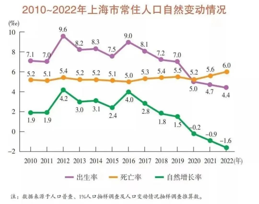 断崖式下跌！上海外来人口跌破千万！