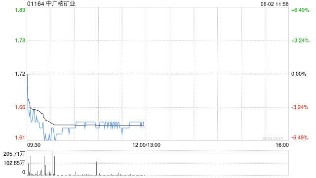 中广核矿业控股股东中广核集团持股降至56.43%