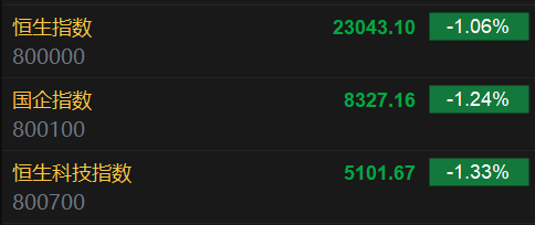 快讯：恒指低开1.06% 科指跌1.33% 速腾聚创跌超12%