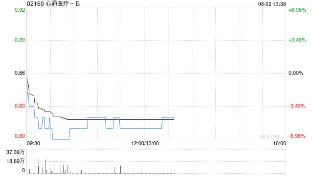 心通医疗-B全购上海佐心余下49%股权 强化左心耳封堵产品AnchorMan®权益
