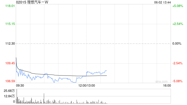 港股汽车股普跌，理想汽车跌近4%，中汽协、工信部发声反对内卷式竞争