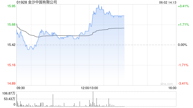 港股博彩股午后走高 花旗预测下半年博彩收入按年增长6%