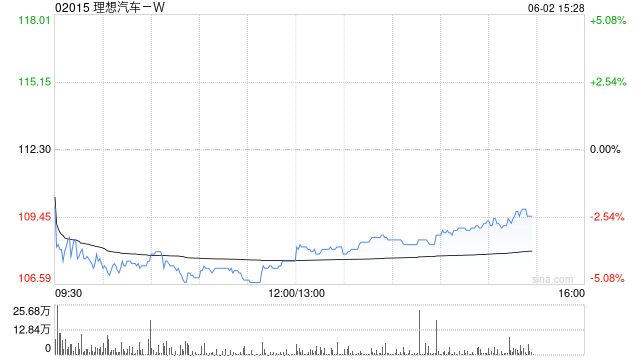 理想汽车-W5月交付新车40856辆 同比增长16.7%