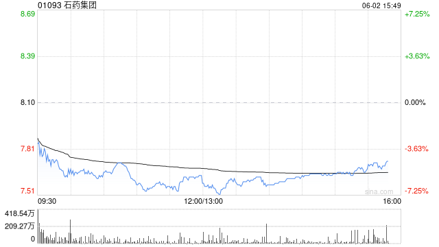 高盛:予石药集团“买入”评级 目标价上调至8.74港元